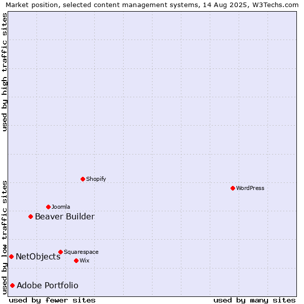 Market position of Beaver Builder vs. Adobe Portfolio vs. NetObjects