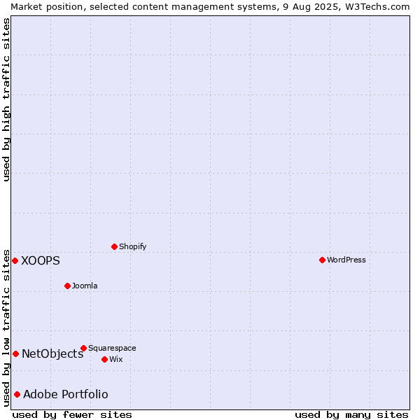 Market position of Adobe Portfolio vs. NetObjects vs. XOOPS