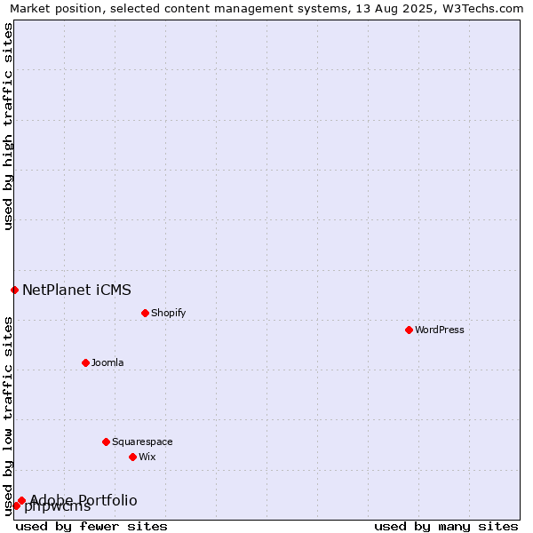 Market position of Adobe Portfolio vs. phpwcms vs. NetPlanet iCMS