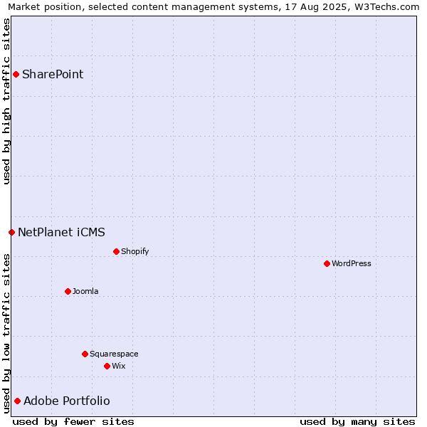 Market position of Adobe Portfolio vs. SharePoint vs. NetPlanet iCMS