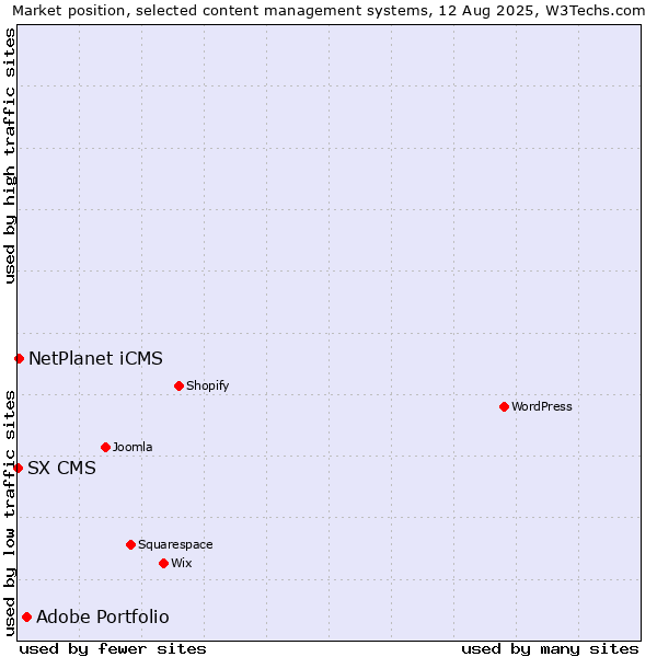 Market position of Adobe Portfolio vs. NetPlanet iCMS vs. SX CMS