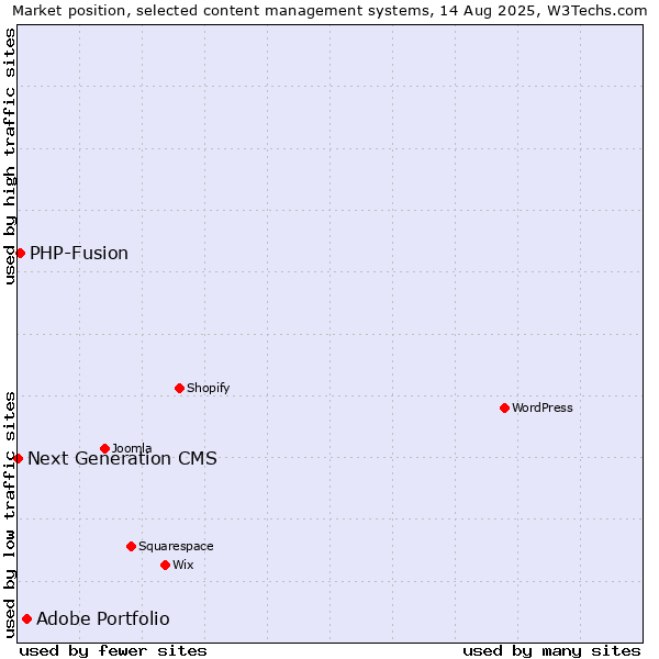 Market position of Adobe Portfolio vs. PHP-Fusion vs. Next Generation CMS