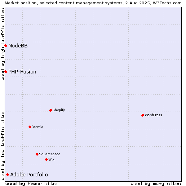 Market position of Adobe Portfolio vs. PHP-Fusion vs. NodeBB