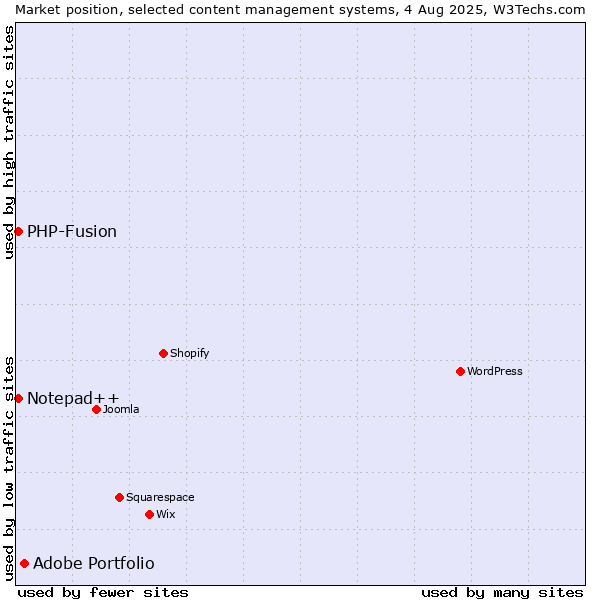 Market position of Adobe Portfolio vs. PHP-Fusion vs. Notepad++