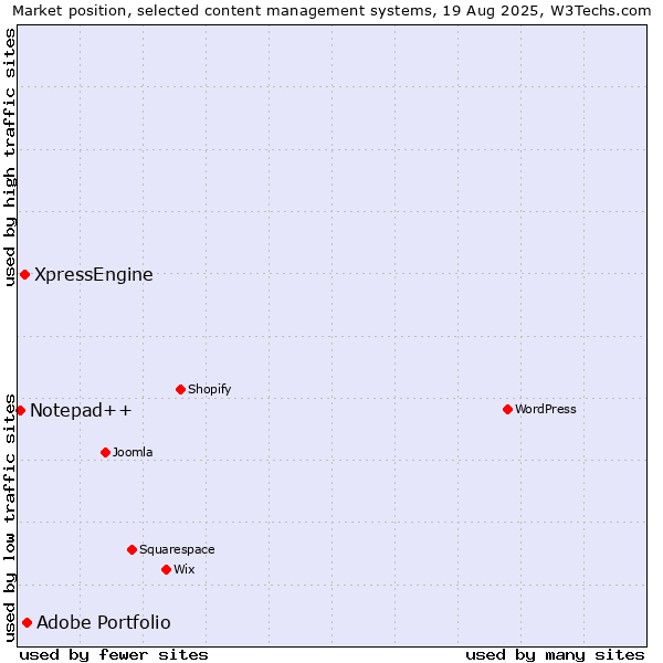 Market position of Adobe Portfolio vs. XpressEngine vs. Notepad++
