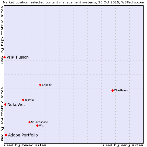 Market position of Adobe Portfolio vs. NukeViet vs. PHP-Fusion