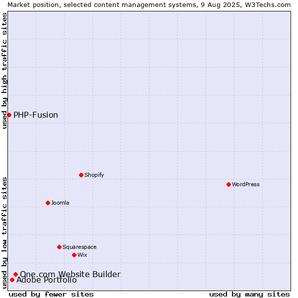 Market position of One.com Website Builder vs. Adobe Portfolio vs. PHP-Fusion