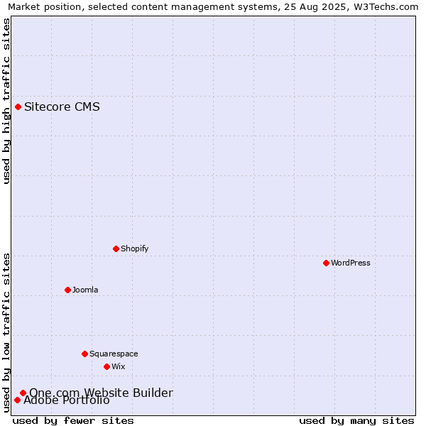 Market position of One.com Website Builder vs. Sitecore CMS vs. Adobe Portfolio