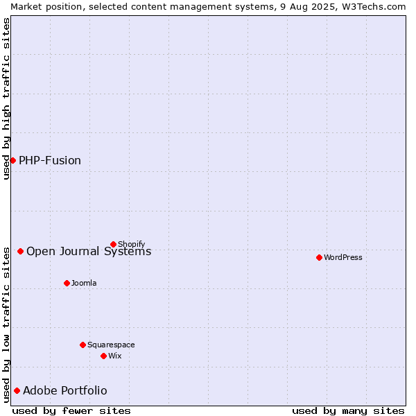 Market position of Open Journal Systems vs. Adobe Portfolio vs. PHP-Fusion