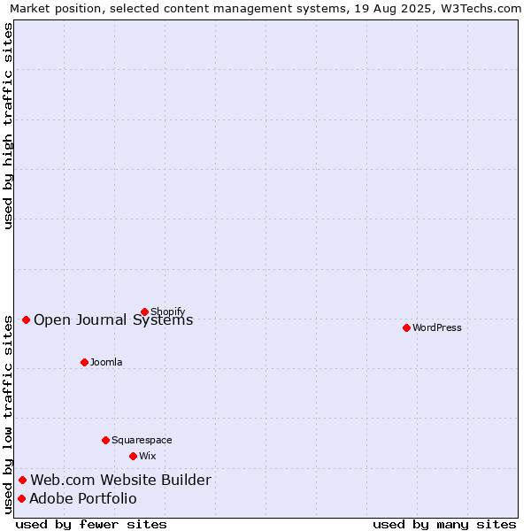 Market position of Open Journal Systems vs. Web.com Website Builder vs. Adobe Portfolio