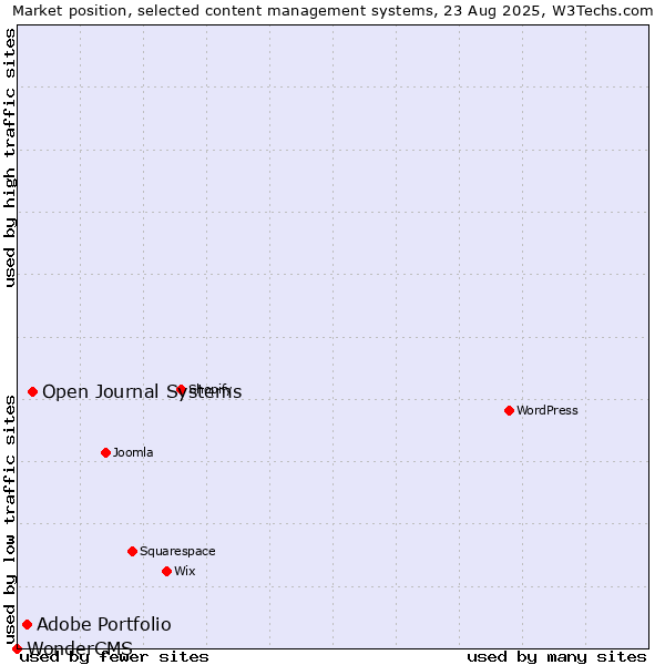 Market position of Open Journal Systems vs. Adobe Portfolio vs. WonderCMS