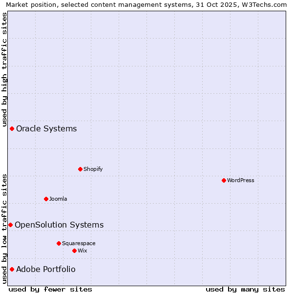 Market position of Oracle Systems vs. Adobe Portfolio vs. OpenSolution Systems