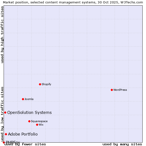 Market position of Adobe Portfolio vs. OpenSolution Systems vs. PHPFox