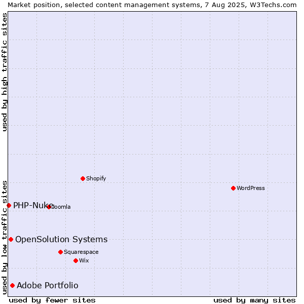 Market position of Adobe Portfolio vs. OpenSolution Systems vs. PHP-Nuke