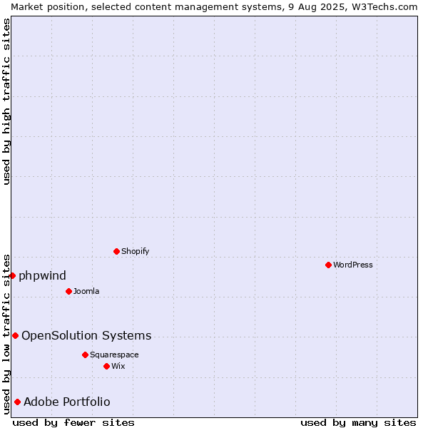 Market position of Adobe Portfolio vs. OpenSolution Systems vs. phpwind