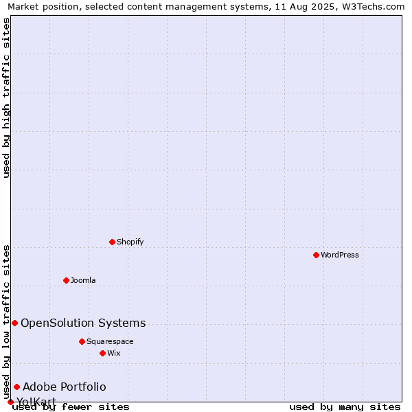 Market position of Adobe Portfolio vs. OpenSolution Systems vs. Yo!Kart