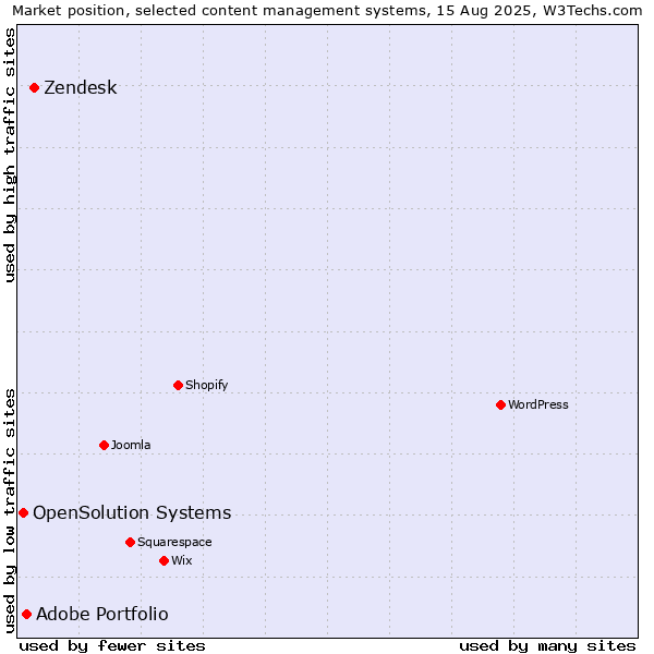 Market position of Zendesk vs. Adobe Portfolio vs. OpenSolution Systems