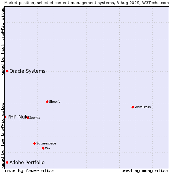 Market position of Oracle Systems vs. Adobe Portfolio vs. PHP-Nuke