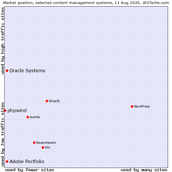 Market position of Oracle Systems vs. Adobe Portfolio vs. phpwind