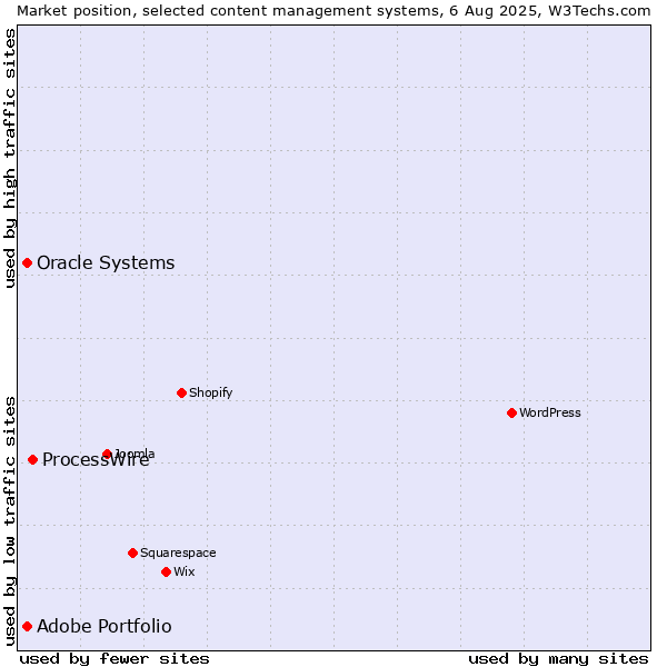 Market position of ProcessWire vs. Oracle Systems vs. Adobe Portfolio