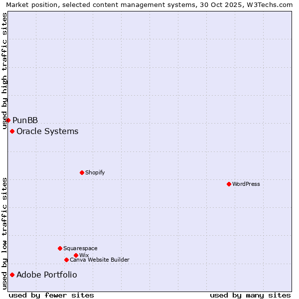 Market position of Oracle Systems vs. Adobe Portfolio vs. PunBB