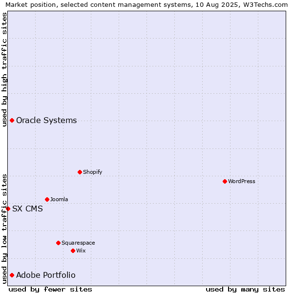Market position of Oracle Systems vs. Adobe Portfolio vs. SX CMS