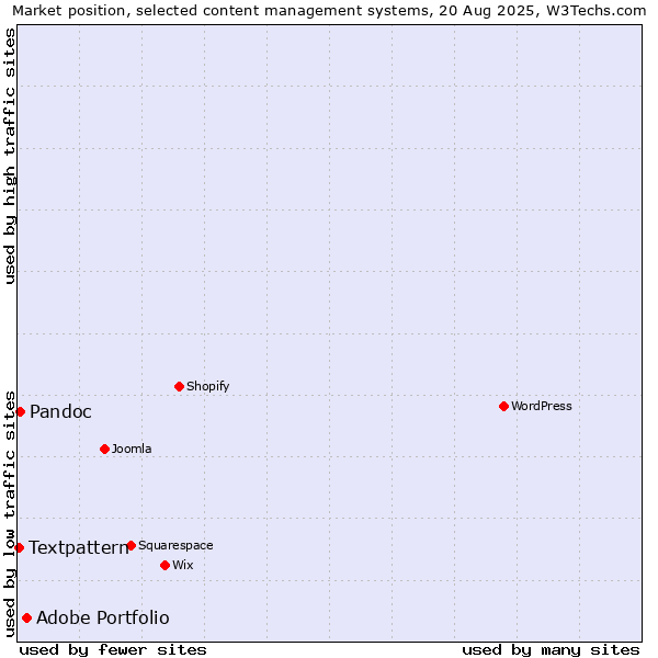 Market position of Adobe Portfolio vs. Pandoc vs. Textpattern