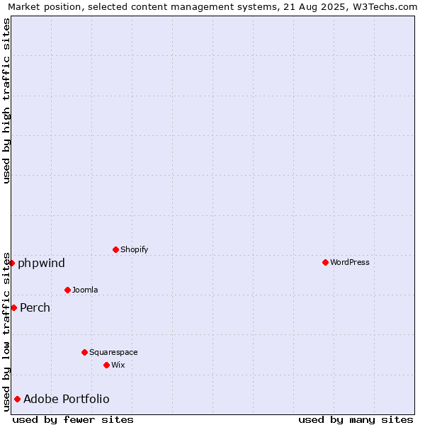 Market position of Adobe Portfolio vs. Perch vs. phpwind