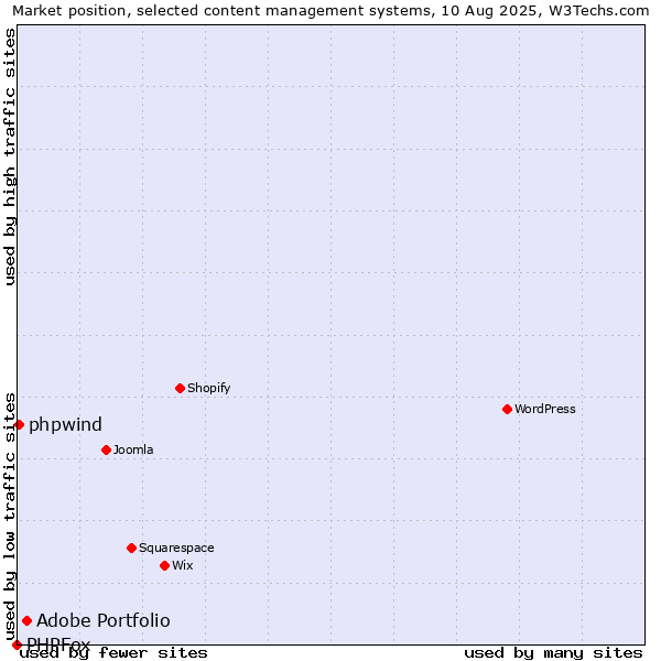 Market position of Adobe Portfolio vs. phpwind vs. PHPFox