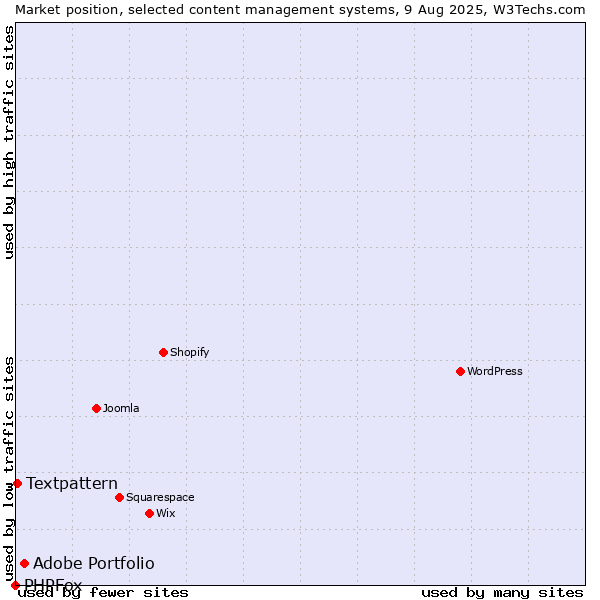 Market position of Adobe Portfolio vs. Textpattern vs. PHPFox