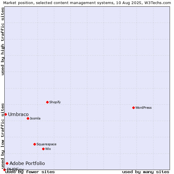 Market position of Adobe Portfolio vs. Umbraco vs. PHPFox