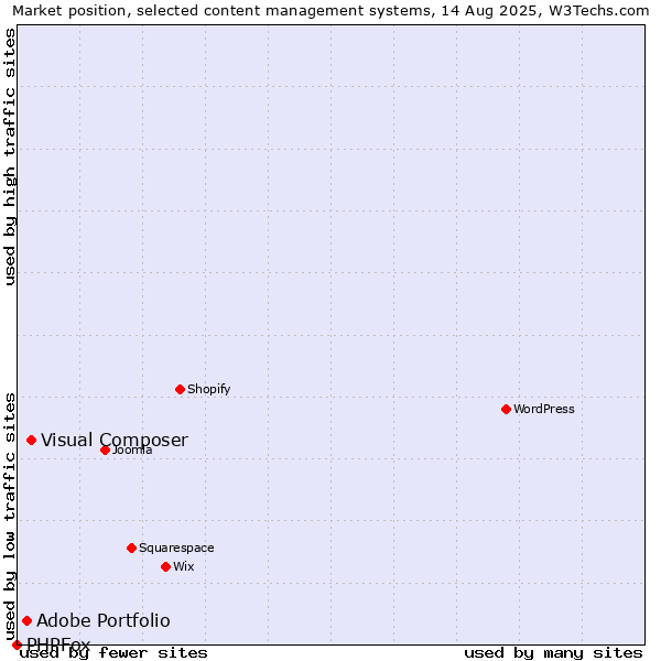 Market position of Visual Composer vs. Adobe Portfolio vs. PHPFox