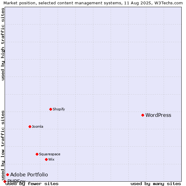 Market position of WordPress vs. Adobe Portfolio vs. PHPFox