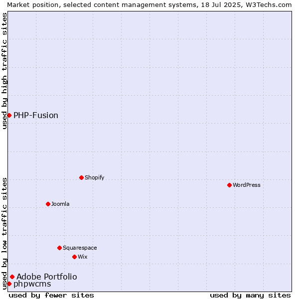 Market position of Adobe Portfolio vs. PHP-Fusion vs. phpwcms