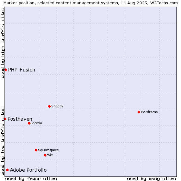 Market position of Adobe Portfolio vs. PHP-Fusion vs. Posthaven