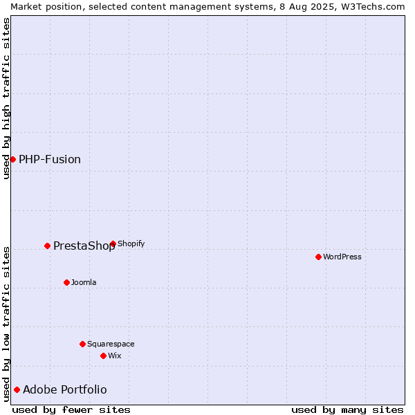 Market position of PrestaShop vs. Adobe Portfolio vs. PHP-Fusion