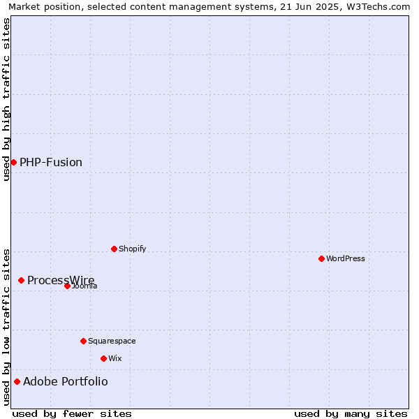 Market position of ProcessWire vs. Adobe Portfolio vs. PHP-Fusion