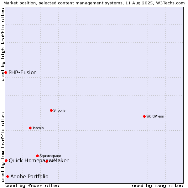Market position of Adobe Portfolio vs. Quick Homepage Maker vs. PHP-Fusion