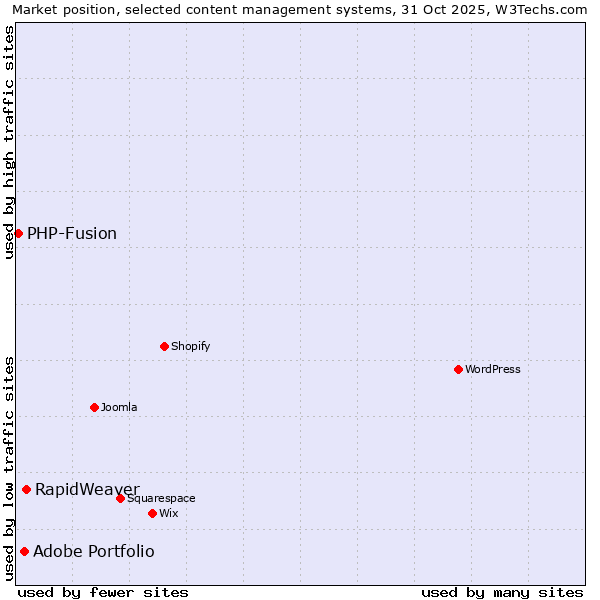 Market position of RapidWeaver vs. Adobe Portfolio vs. PHP-Fusion