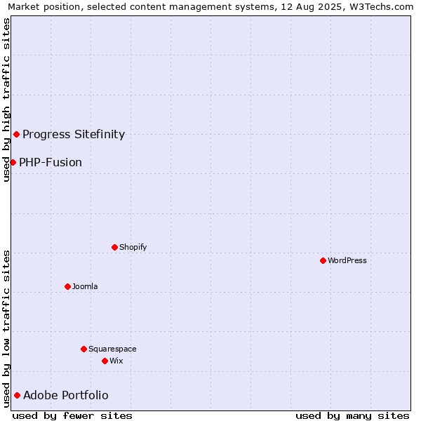Market position of Adobe Portfolio vs. Progress Sitefinity vs. PHP-Fusion