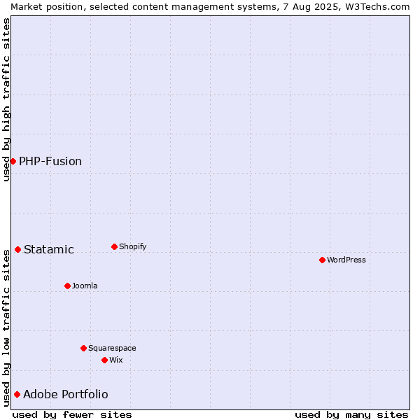 Market position of Statamic vs. Adobe Portfolio vs. PHP-Fusion