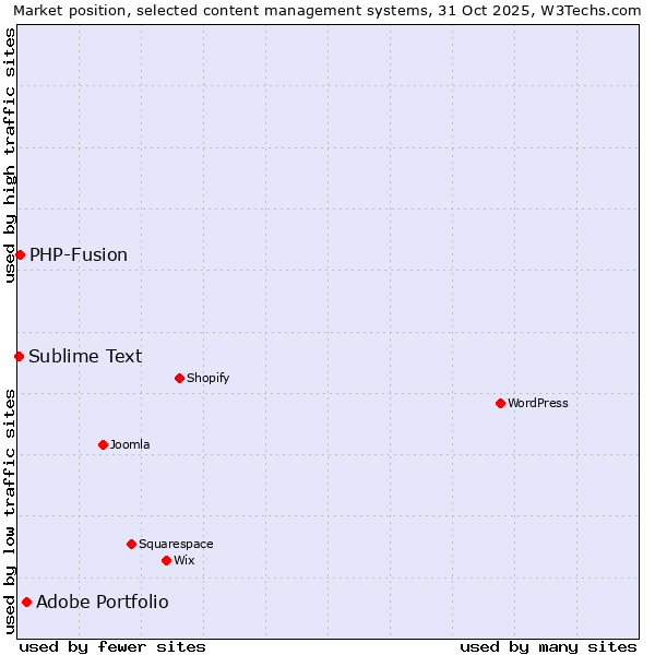 Market position of Adobe Portfolio vs. PHP-Fusion vs. Sublime Text