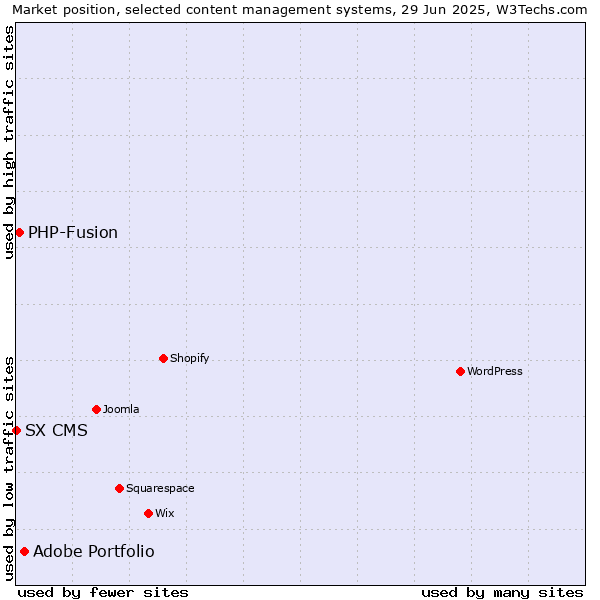 Market position of Adobe Portfolio vs. PHP-Fusion vs. SX CMS