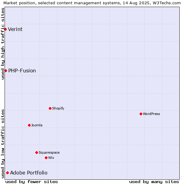 Market position of Adobe Portfolio vs. PHP-Fusion vs. Verint