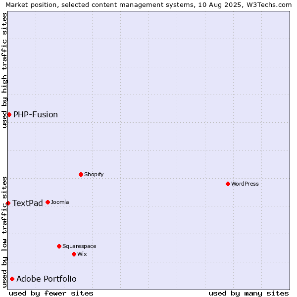 Market position of Adobe Portfolio vs. PHP-Fusion vs. TextPad