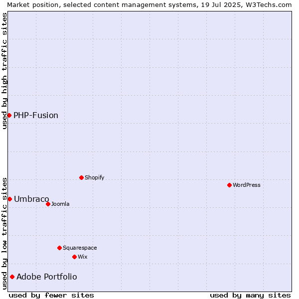 Market position of Adobe Portfolio vs. Umbraco vs. PHP-Fusion