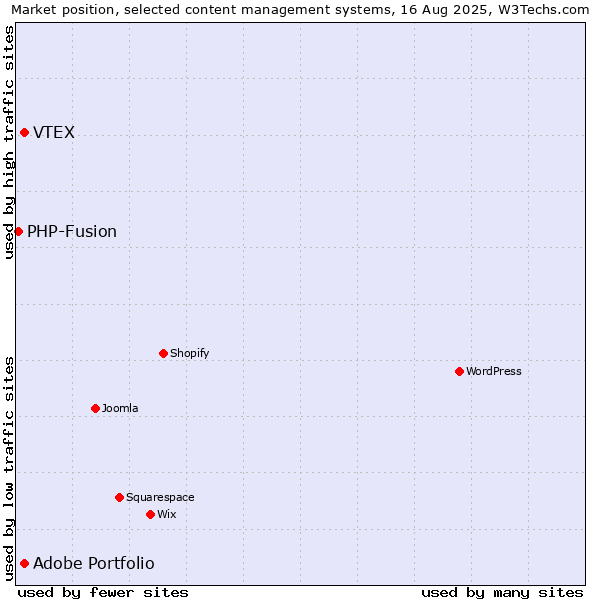 Market position of VTEX vs. Adobe Portfolio vs. PHP-Fusion