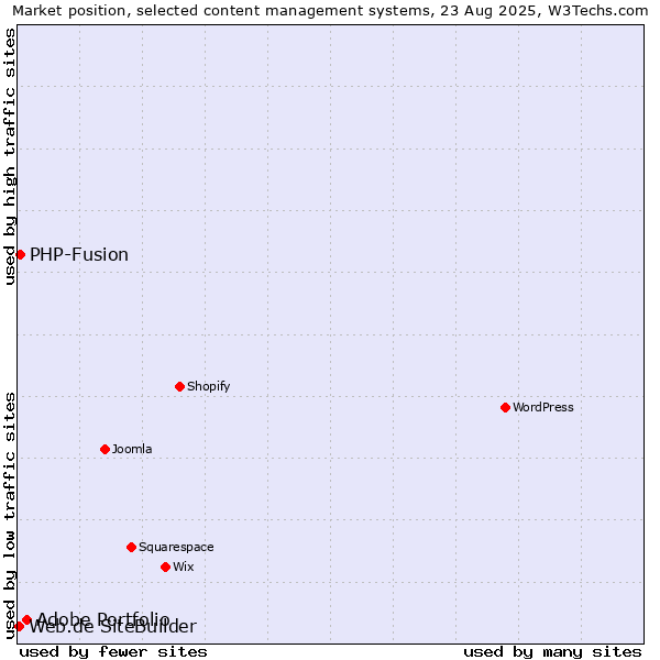 Market position of Adobe Portfolio vs. PHP-Fusion vs. Web.de SiteBuilder