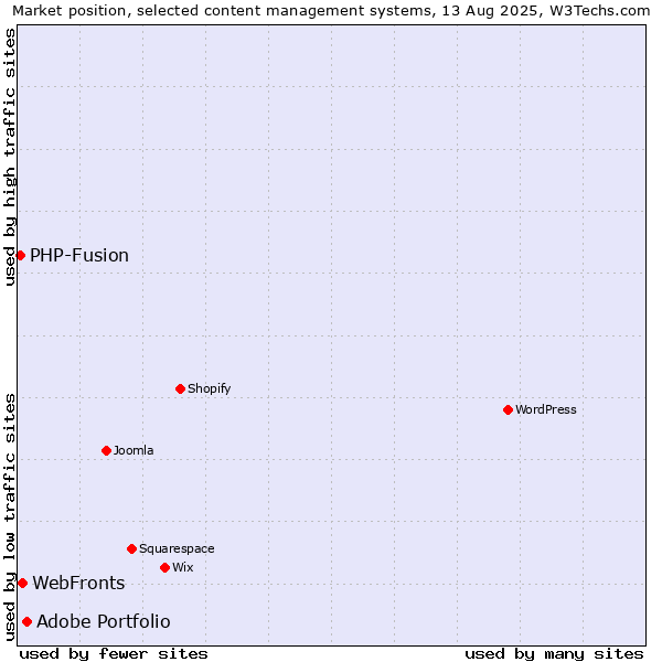 Market position of Adobe Portfolio vs. WebFronts vs. PHP-Fusion