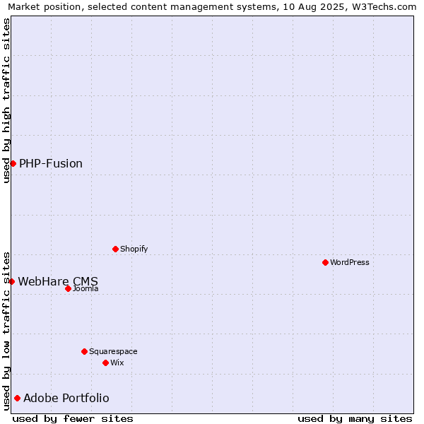 Market position of Adobe Portfolio vs. PHP-Fusion vs. WebHare CMS